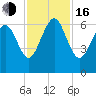 Tybee Light tide chart for Wednesday, November 16, 2022