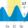 Tybee Light tide chart for Thursday, November 17, 2022