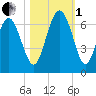 Tybee Light tide chart for Tuesday, November 1, 2022