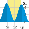 Tybee Light tide chart for Monday, November 21, 2022