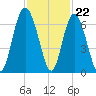 Tybee Light tide chart for Tuesday, November 22, 2022