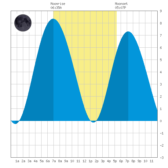 Tybee Light tide chart for Wednesday, November 23, 2022