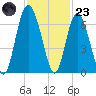 Tybee Light tide chart for Wednesday, November 23, 2022