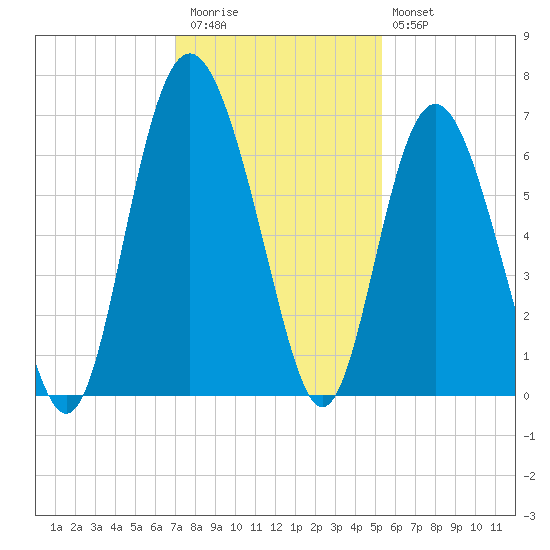 Tybee Light tide chart for Thursday, November 24, 2022