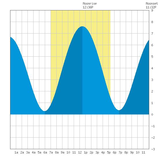 Tybee Light tide chart for Tuesday, November 29, 2022