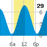 Tybee Light tide chart for Tuesday, November 29, 2022