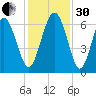 Tybee Light tide chart for Wednesday, November 30, 2022