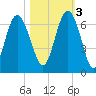 Tybee Light tide chart for Thursday, November 3, 2022