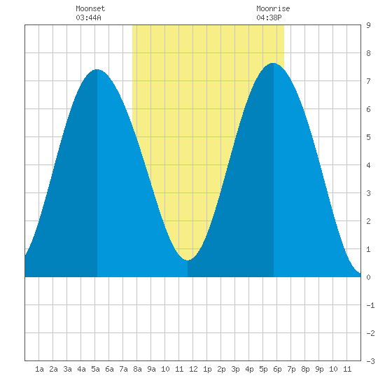 Tybee Light tide chart for Friday, November 4, 2022