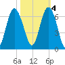 Tybee Light tide chart for Friday, November 4, 2022