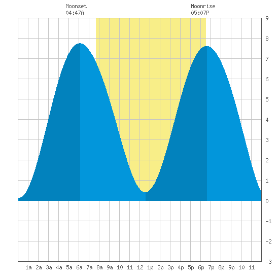 Tybee Light tide chart for Saturday, November 5, 2022