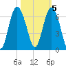 Tybee Light tide chart for Saturday, November 5, 2022