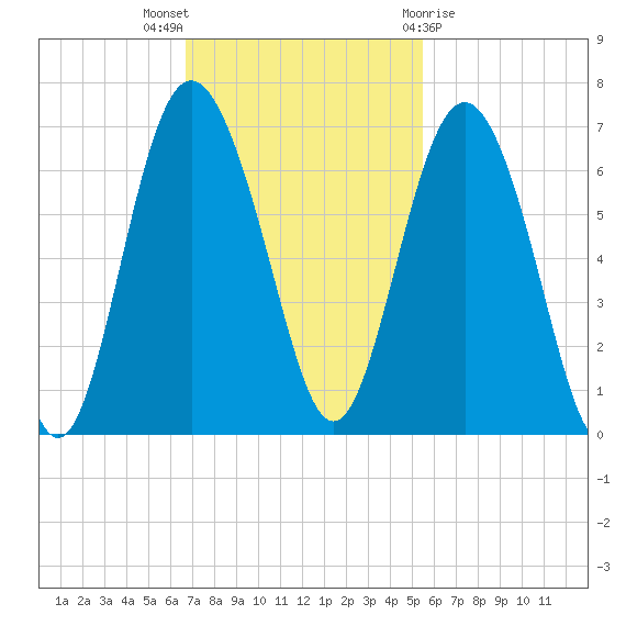 Tybee Light tide chart for Sunday, November 6, 2022