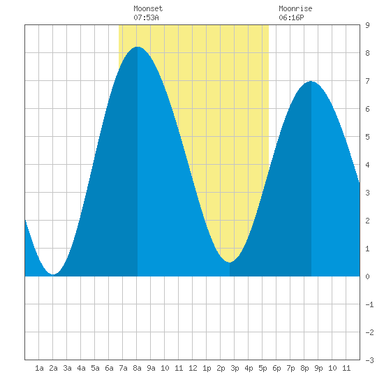 Tybee Light tide chart for Wednesday, November 9, 2022