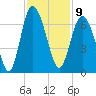 Tybee Light tide chart for Wednesday, November 9, 2022