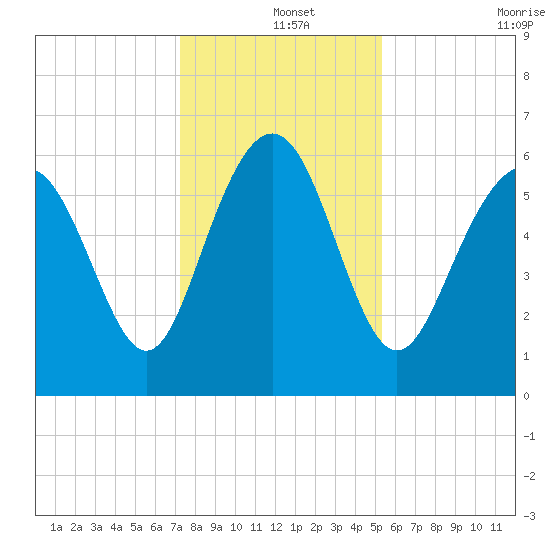 Tybee Light tide chart for Wednesday, December 14, 2022