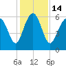 Tybee Light tide chart for Wednesday, December 14, 2022