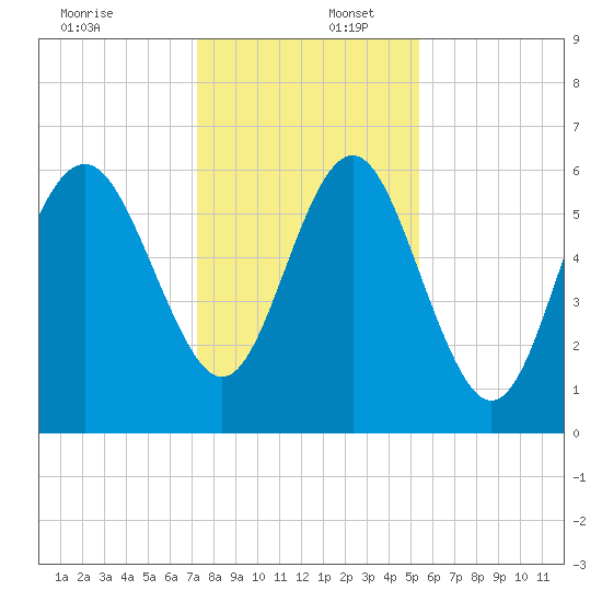 Tybee Light tide chart for Saturday, December 17, 2022