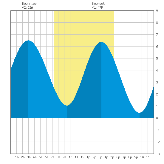 Tybee Light tide chart for Sunday, December 18, 2022