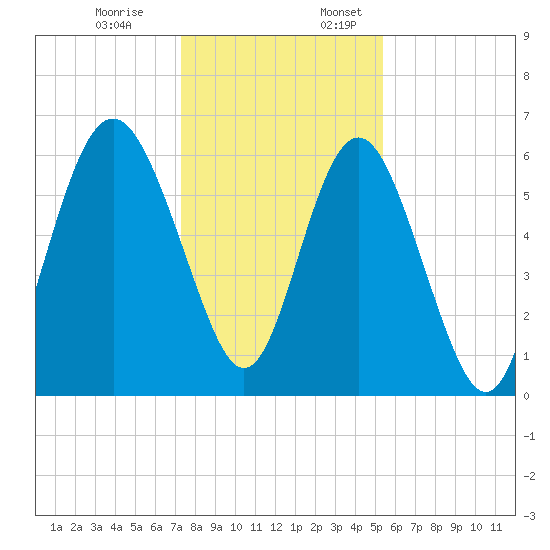 Tybee Light tide chart for Monday, December 19, 2022