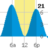 Tybee Light tide chart for Wednesday, December 21, 2022