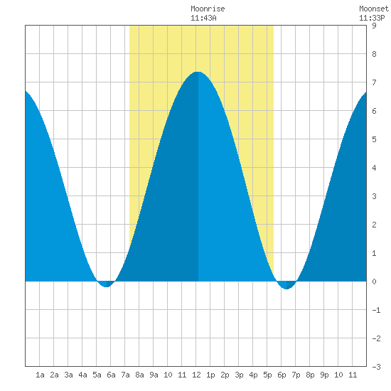 Tybee Light tide chart for Wednesday, December 28, 2022