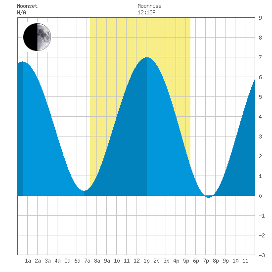 Tybee Light tide chart for Thursday, December 29, 2022