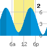 Tybee Light tide chart for Friday, December 2, 2022