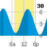 Tybee Light tide chart for Friday, December 30, 2022