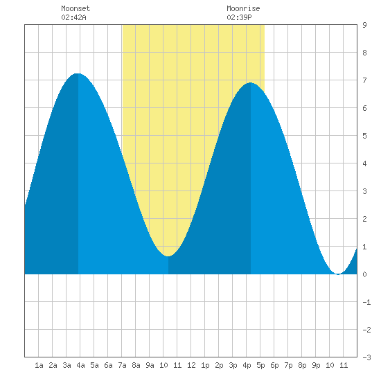 Tybee Light tide chart for Saturday, December 3, 2022