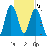 Tybee Light tide chart for Monday, December 5, 2022