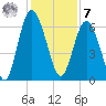 Tybee Light tide chart for Wednesday, December 7, 2022