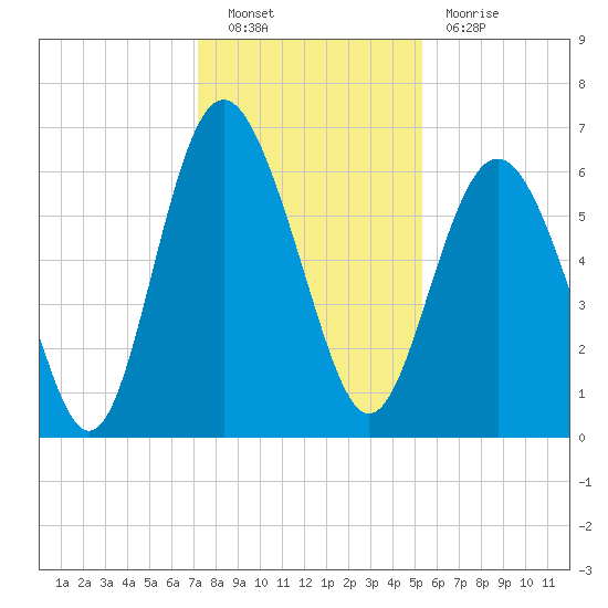 Tybee Light tide chart for Friday, December 9, 2022
