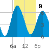 Tybee Light tide chart for Friday, December 9, 2022