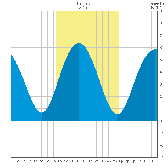 Tybee Light tide chart for Thursday, January 12, 2023