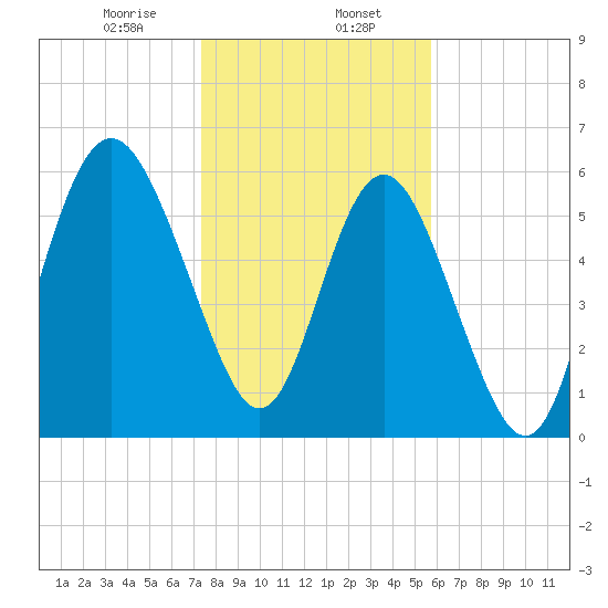 Tybee Light tide chart for Tuesday, January 17, 2023
