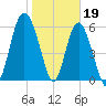 Tybee Light tide chart for Thursday, January 19, 2023