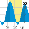 Tybee Light tide chart for Sunday, January 22, 2023