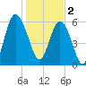 Tybee Light tide chart for Monday, January 2, 2023