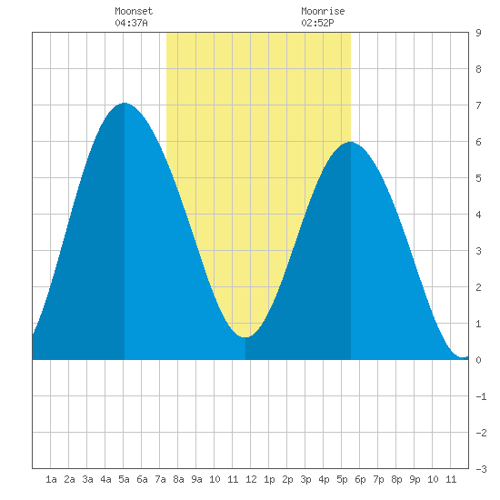 Tybee Light tide chart for Tuesday, January 3, 2023