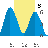 Tybee Light tide chart for Tuesday, January 3, 2023