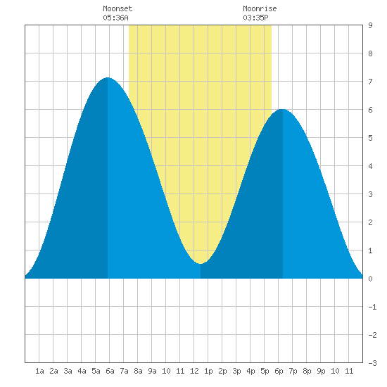 Tybee Light tide chart for Wednesday, January 4, 2023