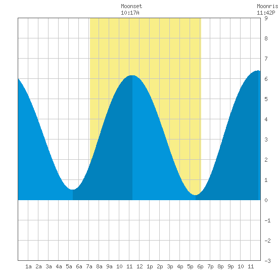 Tybee Light tide chart for Saturday, February 11, 2023