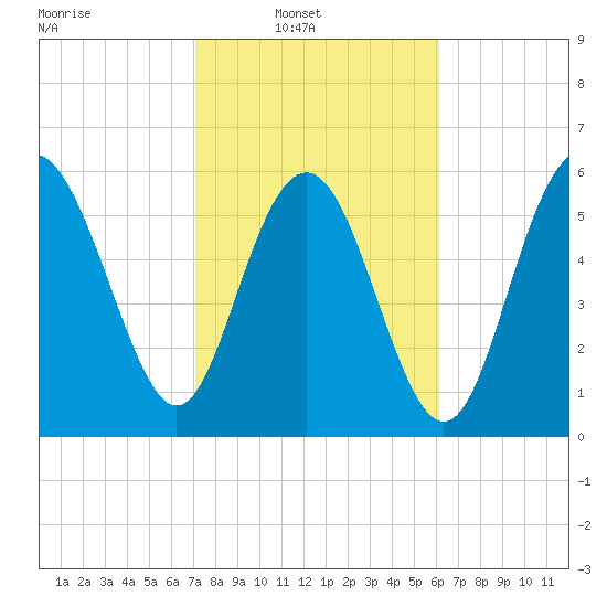 Tybee Light tide chart for Sunday, February 12, 2023
