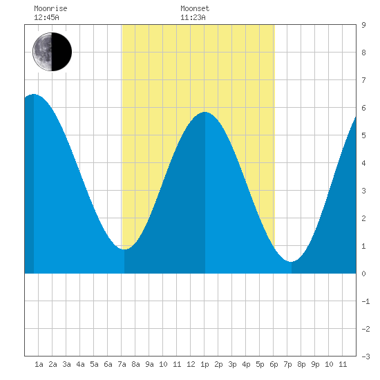 Tybee Light tide chart for Monday, February 13, 2023
