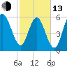 Tybee Light tide chart for Monday, February 13, 2023