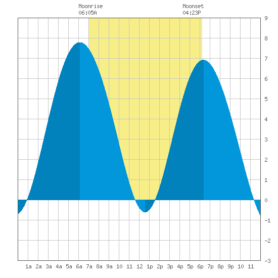 Tybee Light tide chart for Saturday, February 18, 2023