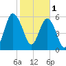 Tybee Light tide chart for Wednesday, February 1, 2023