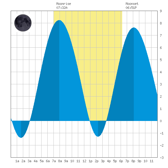 Tybee Light tide chart for Monday, February 20, 2023