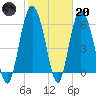 Tybee Light tide chart for Monday, February 20, 2023